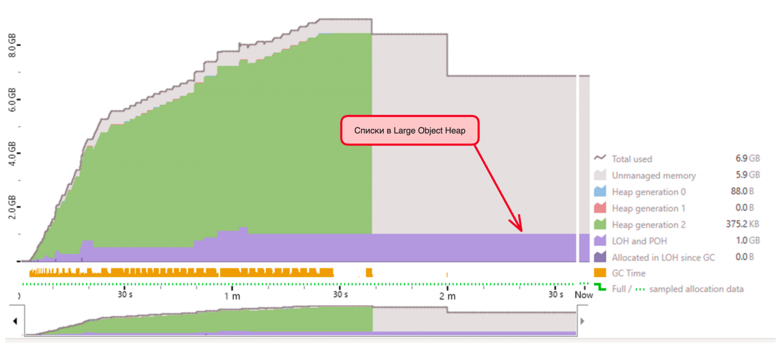 Списки в Large Object Heap