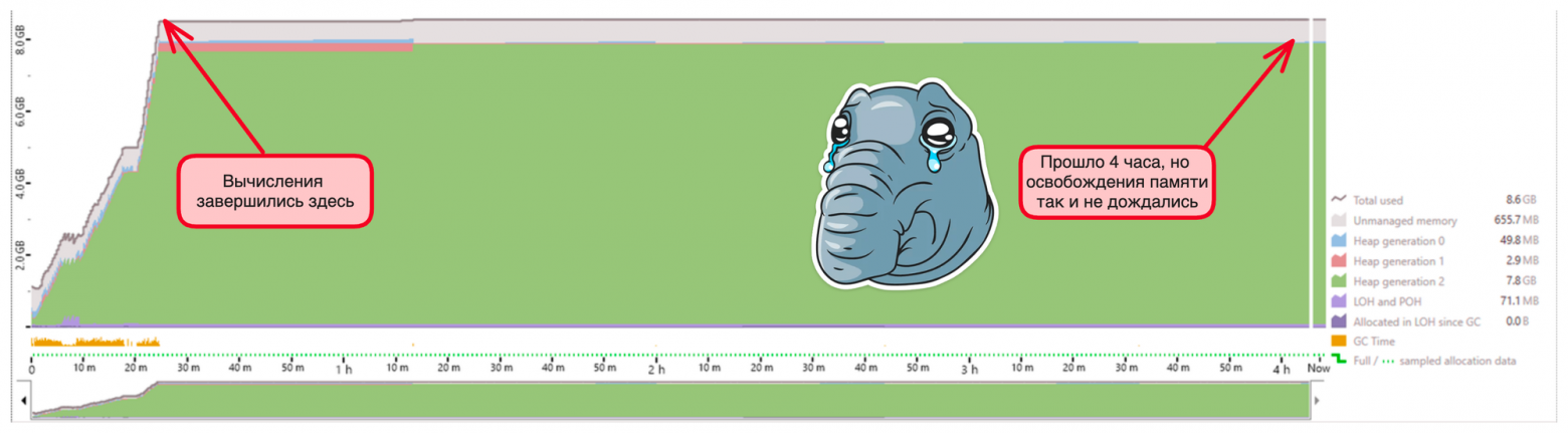 Даже спустя 4 часа память всё ещё не освободилась