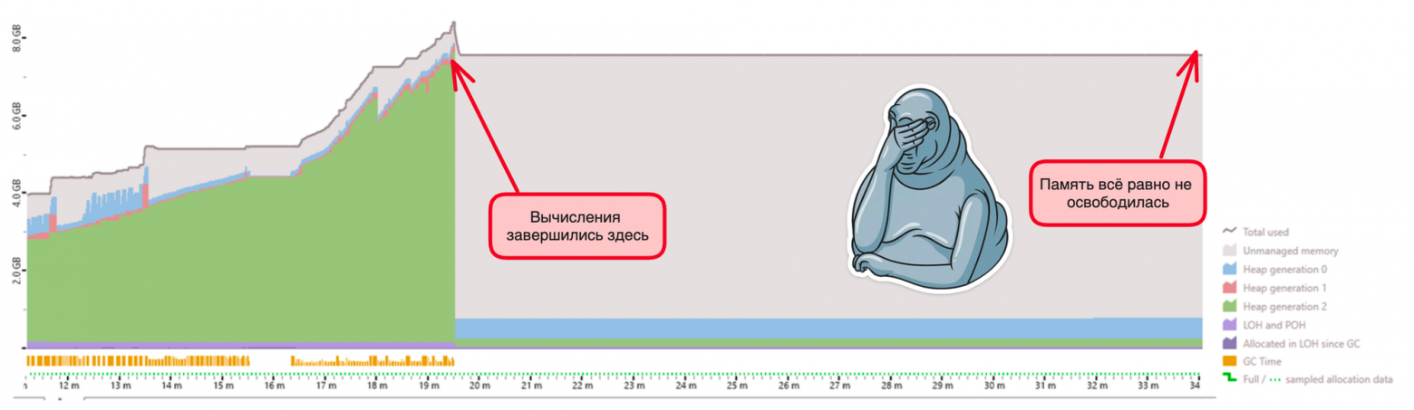 Мусор собран, на приложение всё ещё потребляет 8Гб памяти